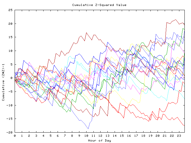 Cumulative Z plot