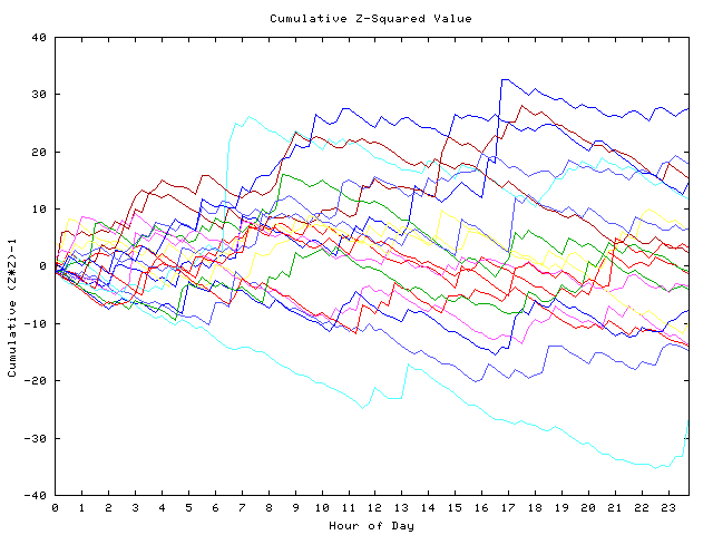 Cumulative Z plot