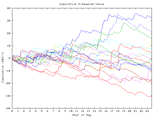 Cumulative Z plot