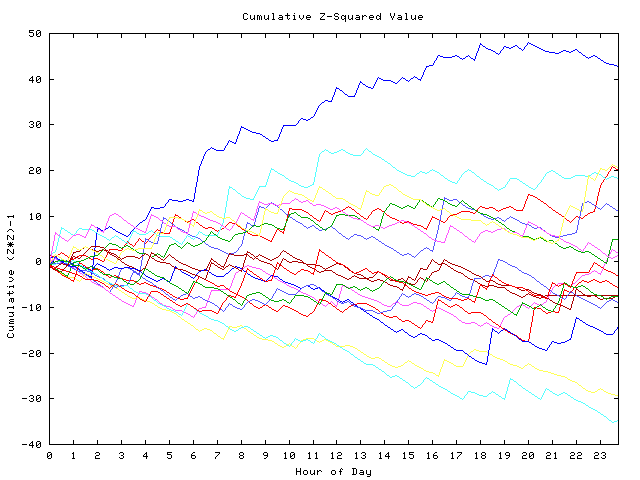 Cumulative Z plot