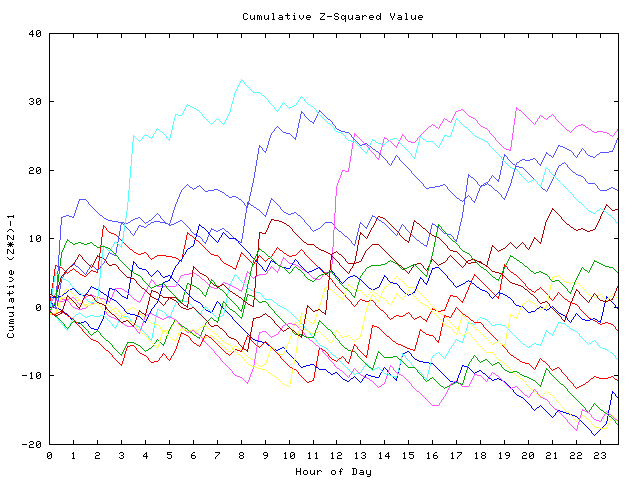 Cumulative Z plot