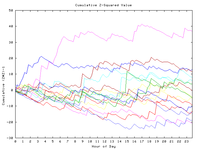 Cumulative Z plot