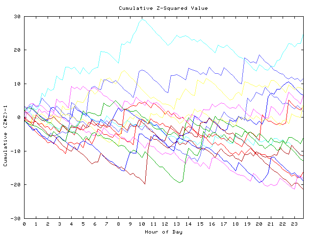 Cumulative Z plot