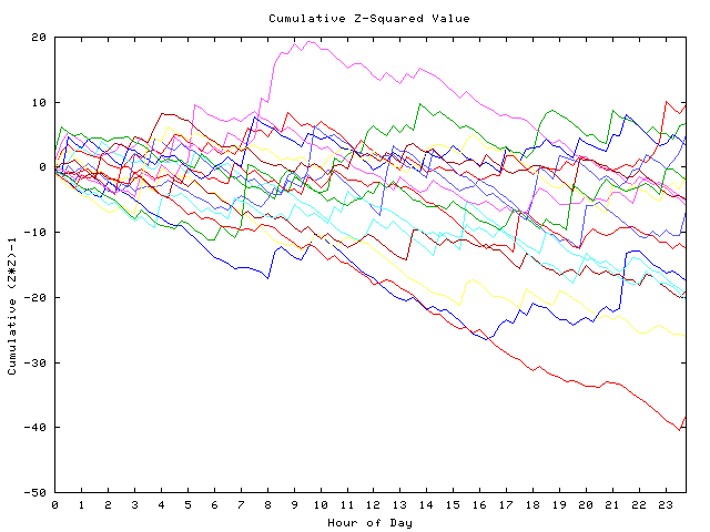 Cumulative Z plot