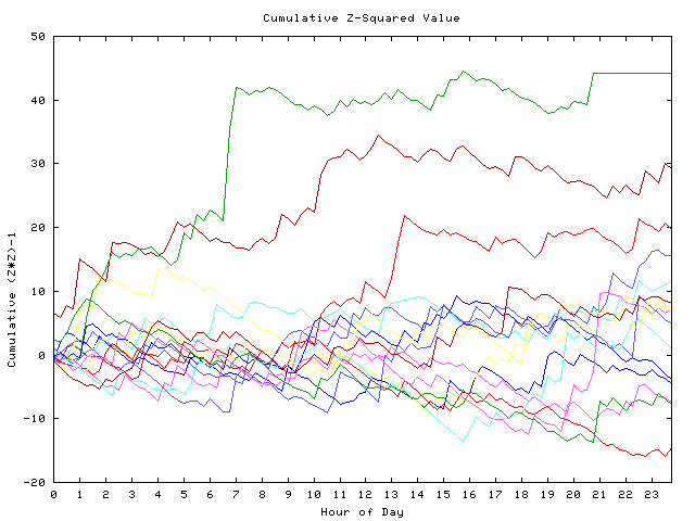 Cumulative Z plot