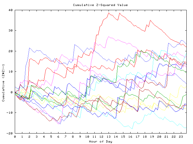 Cumulative Z plot