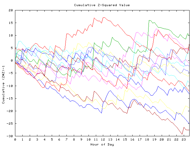 Cumulative Z plot