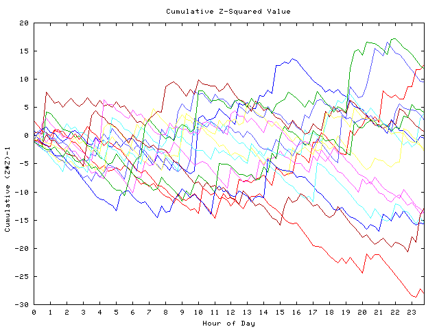 Cumulative Z plot