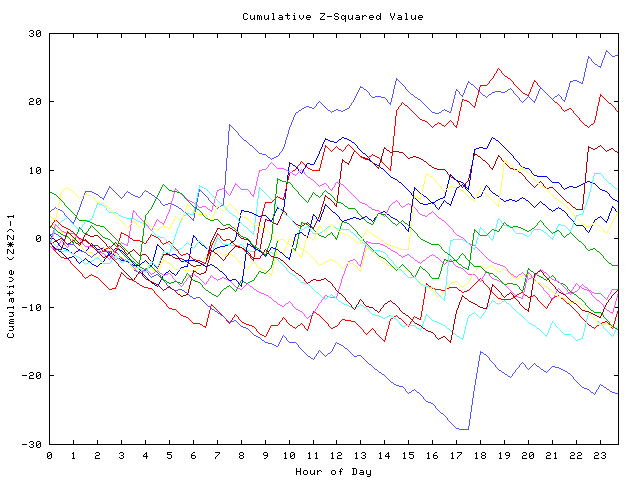 Cumulative Z plot