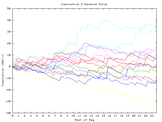 Cumulative Z plot