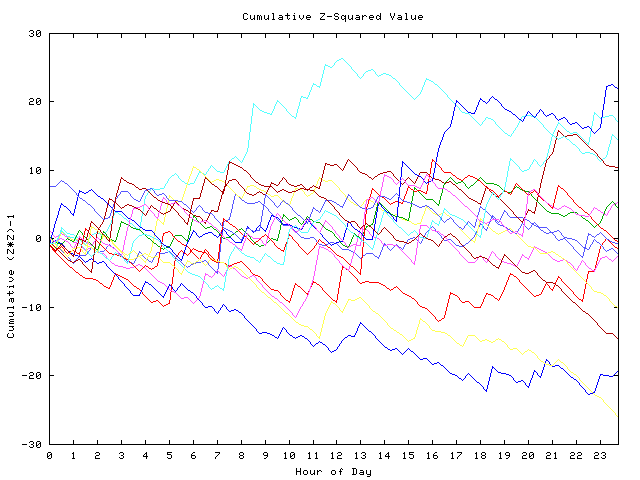 Cumulative Z plot