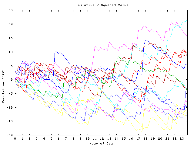 Cumulative Z plot