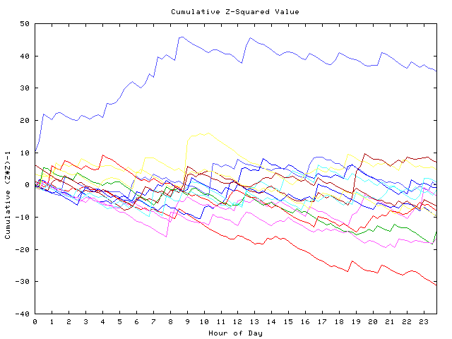 Cumulative Z plot