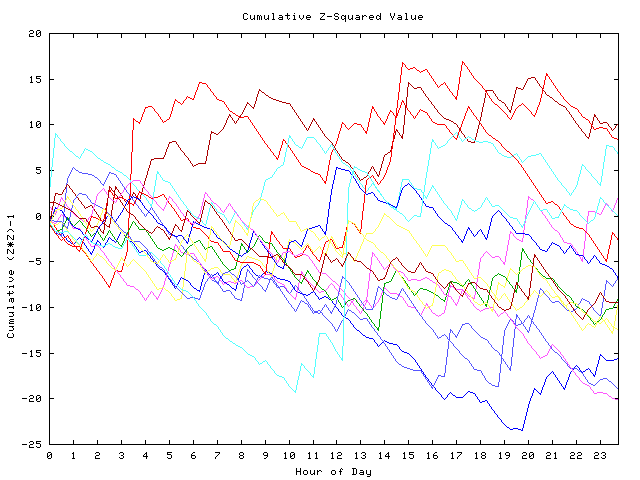 Cumulative Z plot