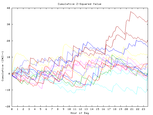 Cumulative Z plot