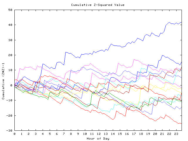 Cumulative Z plot