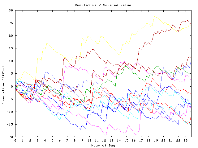 Cumulative Z plot