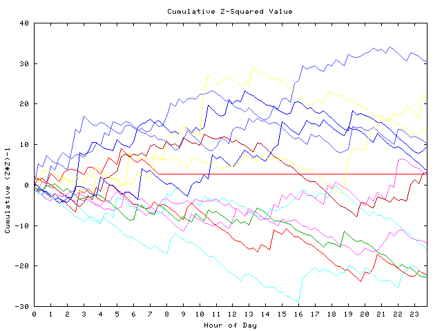 Cumulative Z plot