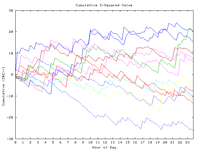 Cumulative Z plot