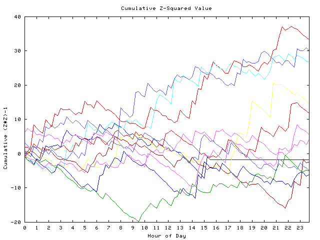 Cumulative Z plot