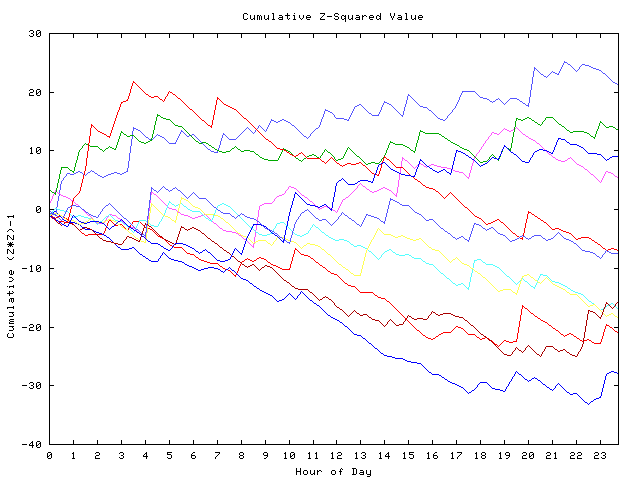 Cumulative Z plot