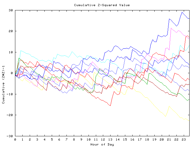 Cumulative Z plot