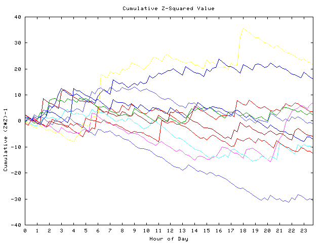 Cumulative Z plot