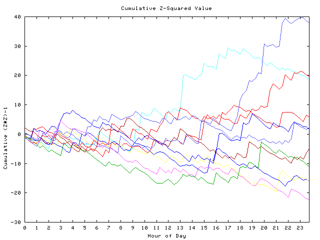 Cumulative Z plot