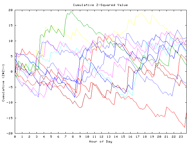 Cumulative Z plot