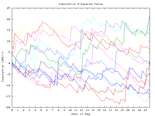 Cumulative Z plot