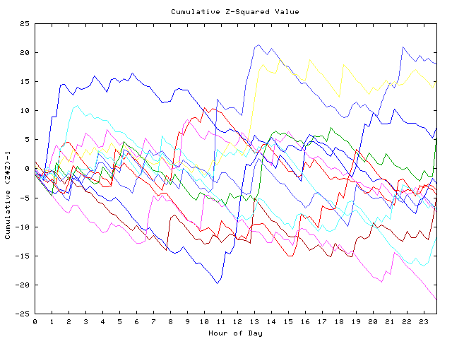 Cumulative Z plot