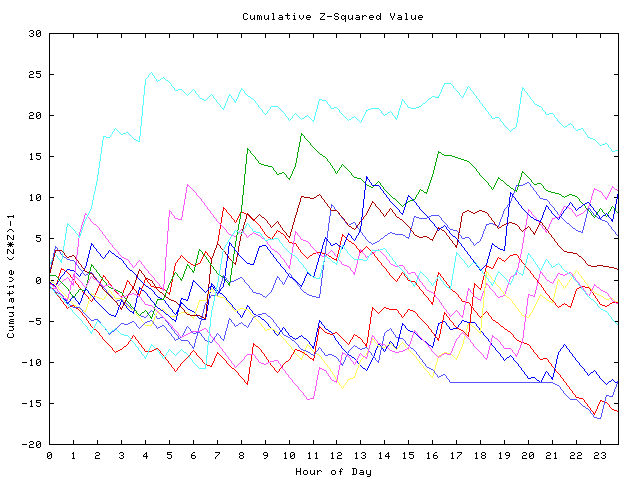 Cumulative Z plot