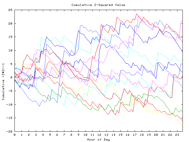 Cumulative Z plot