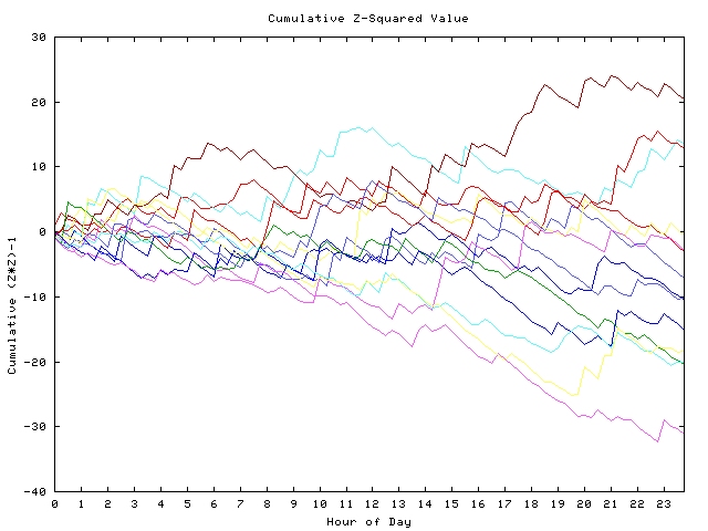 Cumulative Z plot