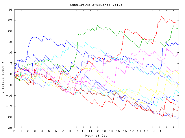 Cumulative Z plot