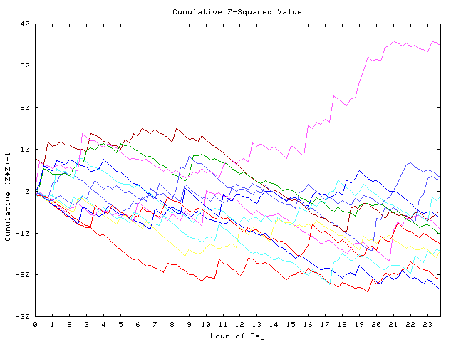 Cumulative Z plot