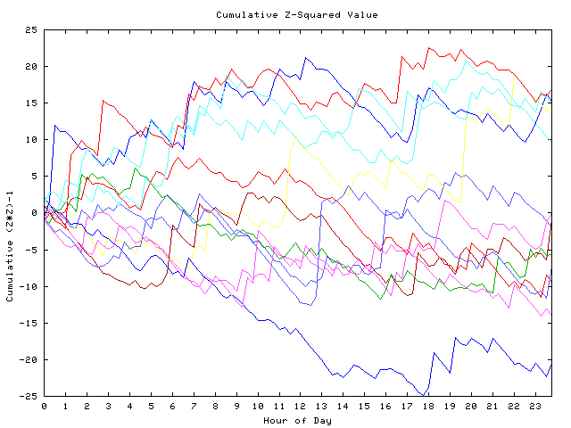 Cumulative Z plot