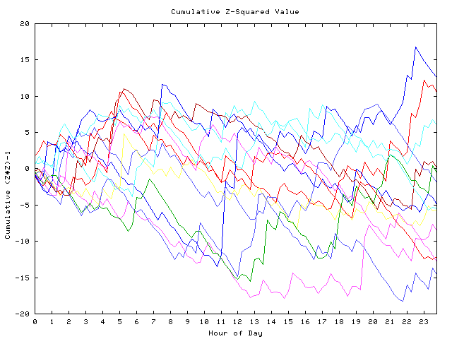 Cumulative Z plot