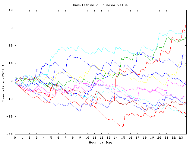 Cumulative Z plot