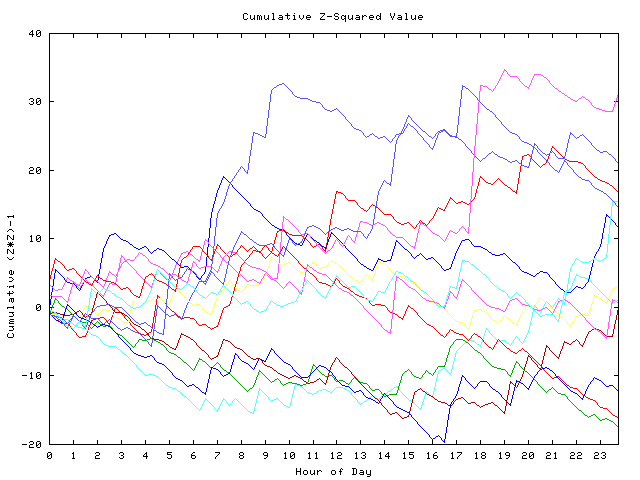 Cumulative Z plot