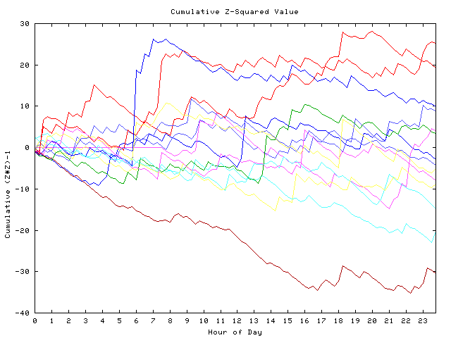 Cumulative Z plot