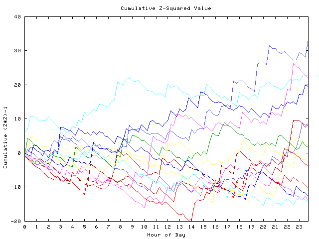 Cumulative Z plot