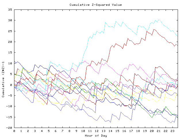 Cumulative Z plot