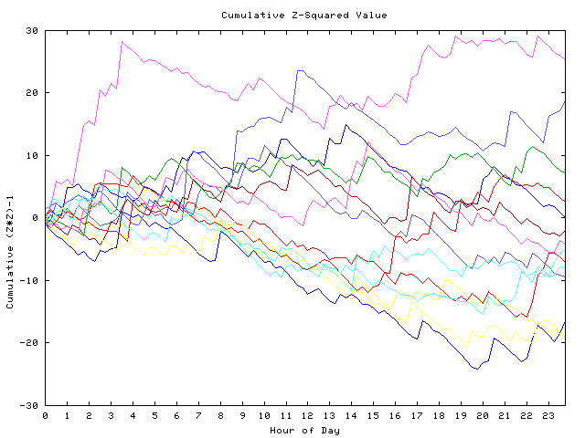 Cumulative Z plot