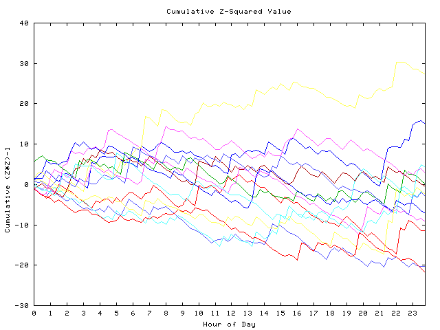 Cumulative Z plot