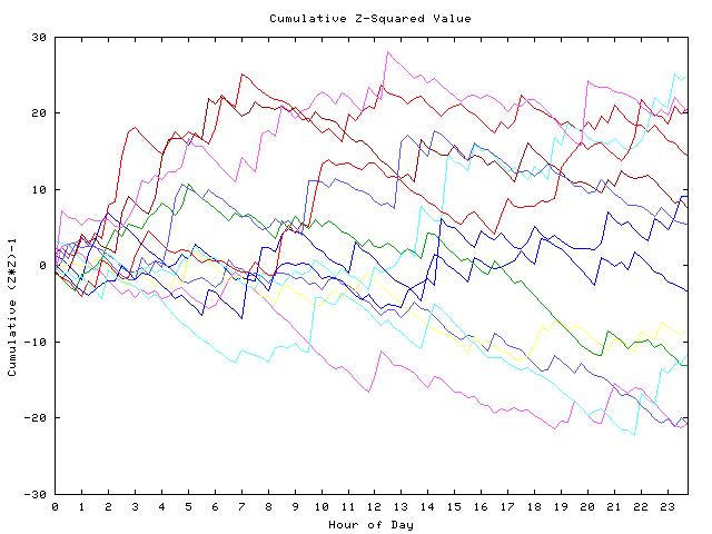 Cumulative Z plot