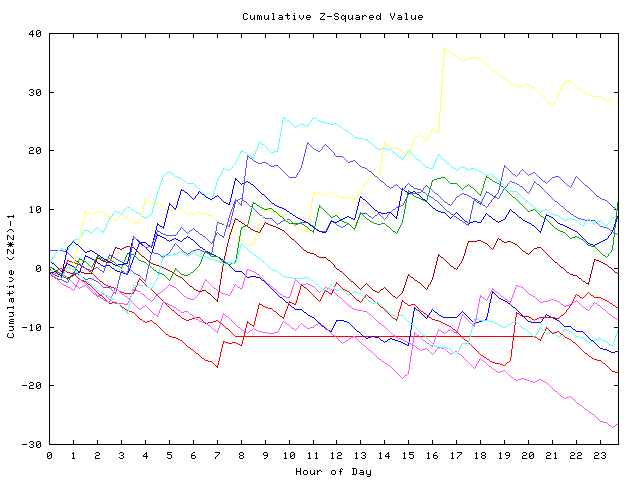 Cumulative Z plot