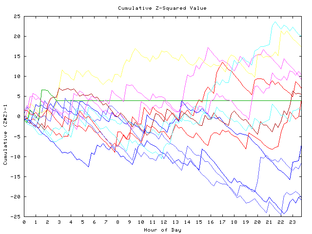 Cumulative Z plot