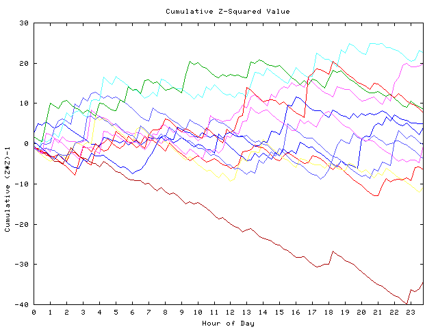 Cumulative Z plot