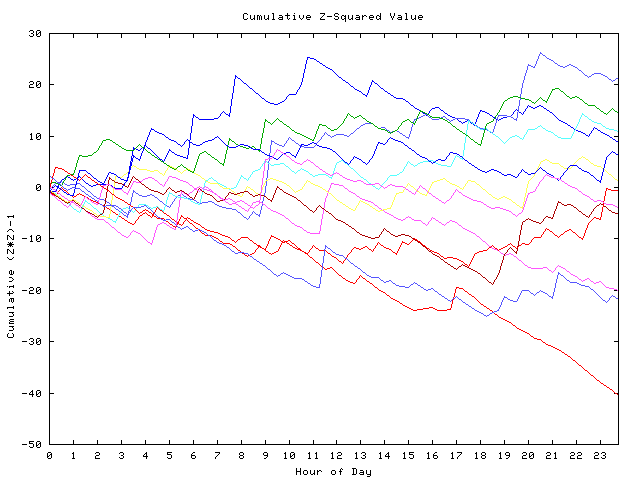 Cumulative Z plot